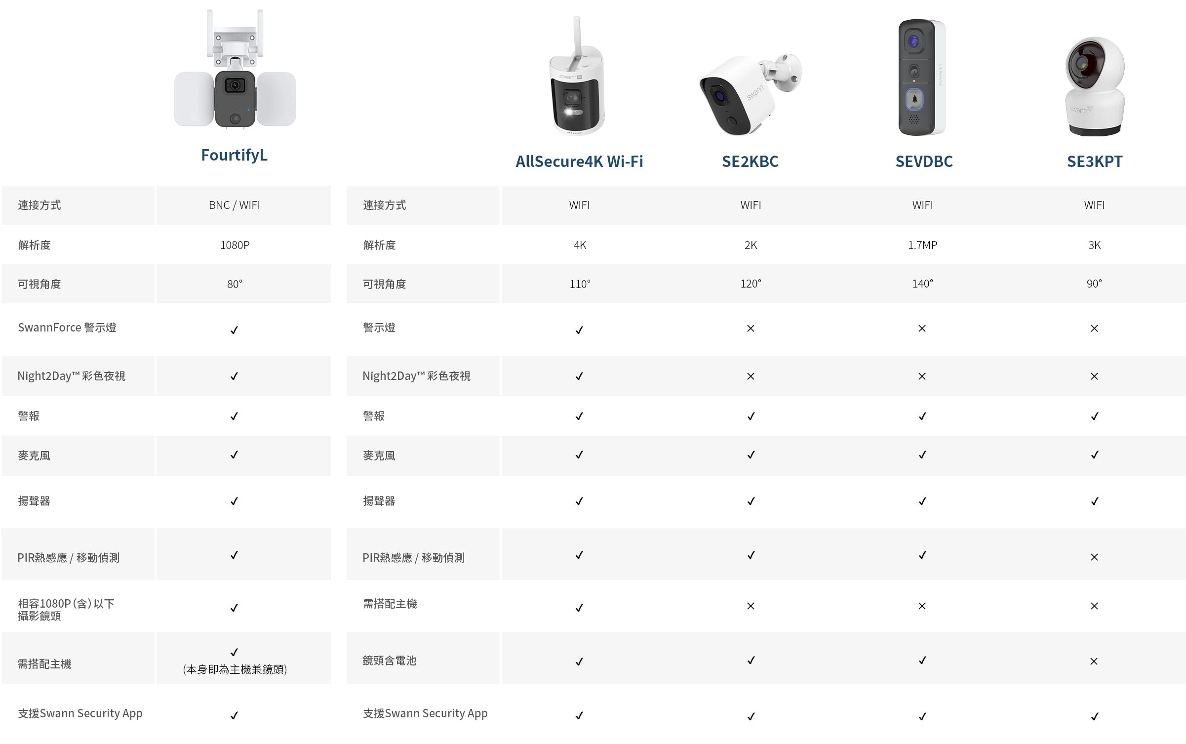 WiFi 攝影機比較表
